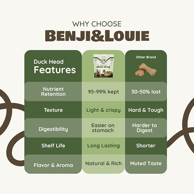 Benji & Louie Freeze Dried Duck Head - Whole Duck Head - Natural Healthy Dog Chews, Single Ingredient, 4 Count