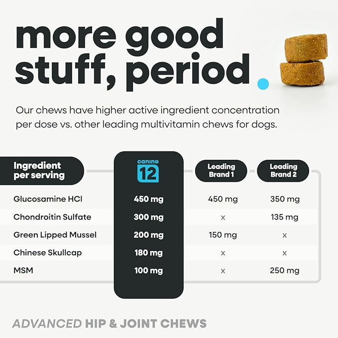 Dog Hip and Joint Supplement with Glucosamine, Chondroitin, MSM, Omega 3s, Green Lipped Mussel – Premium Dog Joint Chews w/Human-Grade & Natural Ingredients, 120 Count