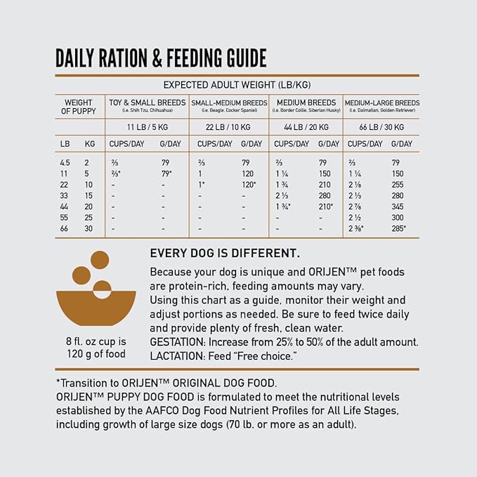 ORIJEN Grain Free High Protein Dry Dog Food Puppy Recipe 4.5lb Bag