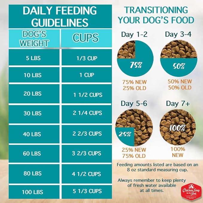 Chicken Soup for the Soul All Natural Premium Senior/Mature Dry Dog Food, Real Meat First Ingredient, No By-Products, Supports Joint Health and Mobility, Chicken, Turkey & Brown Rice, 4.5lb