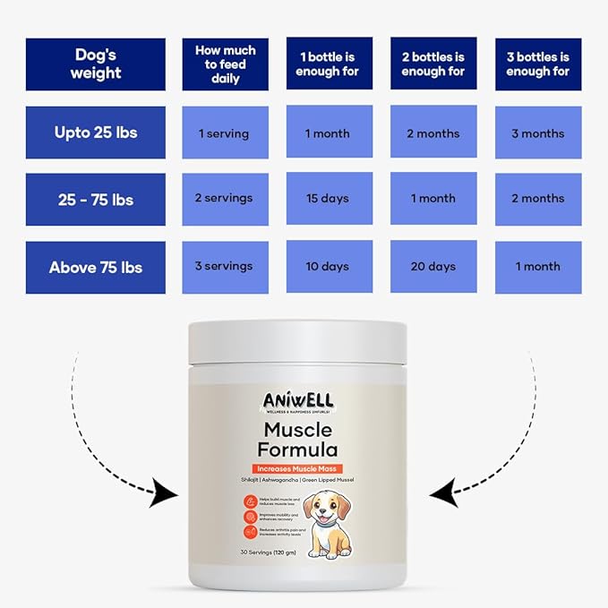 Muscle Formula for Dogs – Hip and Joint Supplement with Glucosamine for Dogs, & Green Lipped Mussel | Ashwagandha & Shilajit | Dog Joint Supplement for Small, Medium & Large Dogs (Pack of 2)