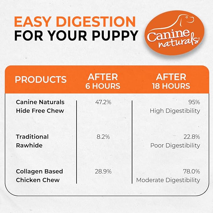Canine Naturals Puppy Chicken and Rice Chew - Rawhide Free Puppy Treats - Made with USA Chicken - All-Natural & Easily Digestible - 2 Pack of 7-Inch Rolls for Puppies