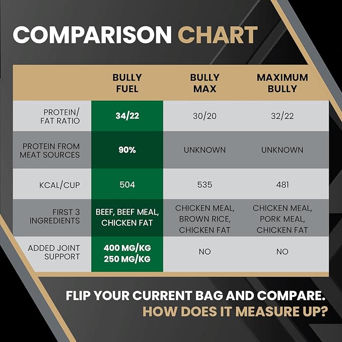 VICTOR Bully Fuel Dry Dog Food, 40 lb – Real Beef First Ingredient, High-Calorie Formula for Lean Muscle, Glucosamine & Chondroitin for Joint Health, Omega 3 & 6 for Skin & Coat