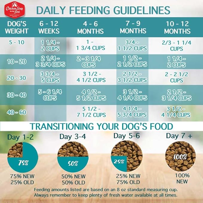 Chicken Soup for The Soul All Natural Premium Dry Puppy Food, Real Meat First Ingredient, No by-Products, Supports Brain Development & Strong Bones & Teeth, Chicken, Turkey & Brown Rice, 13.5lb