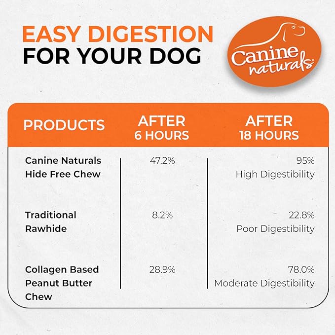 Canine Naturals Peanut Butter Chew - 100% Rawhide Free Dog Treats - Made with Real Peanut Butter - All-Natural and Easily Digestible - 6 Count of 2.5 Inch Mini Rolls for Dogs Under 20lbs