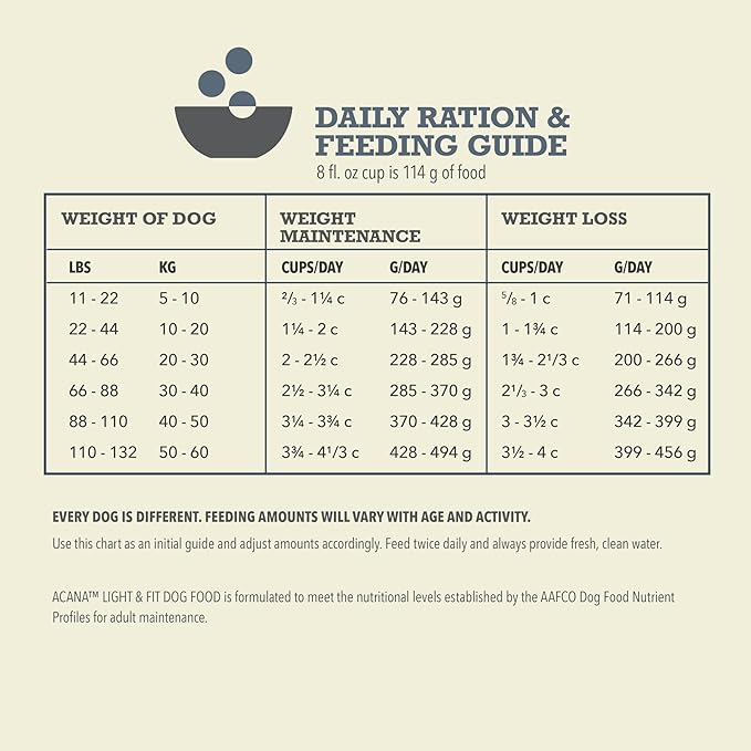 ACANA Grain Free Dry Dog Food Light & Fit Recipe 13lb Bag