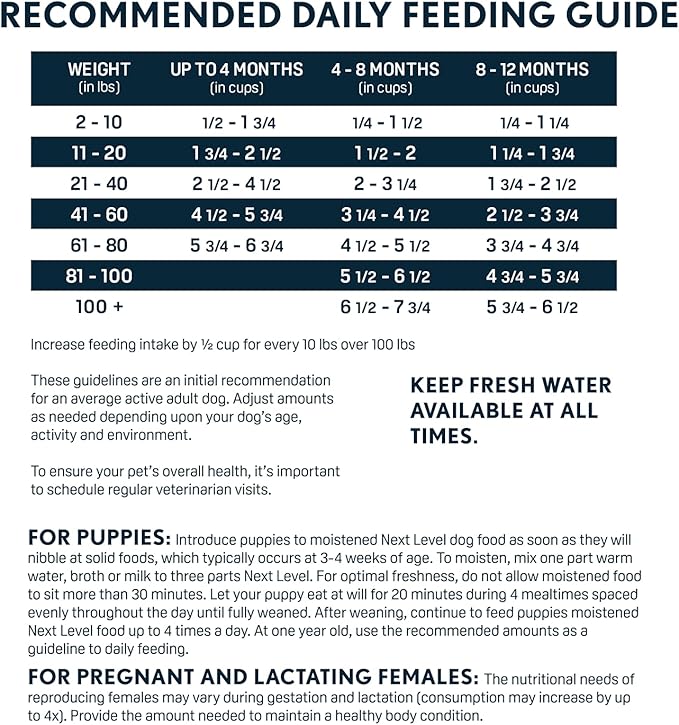 Next Level Super Premium Dog Food – HI-PRO Puppy – Dry Kibble for Dogs for Small Breeds at All Life Stages – 28% Protein, Beef, Pork, Fish, Chicken with Gluten Free Grains