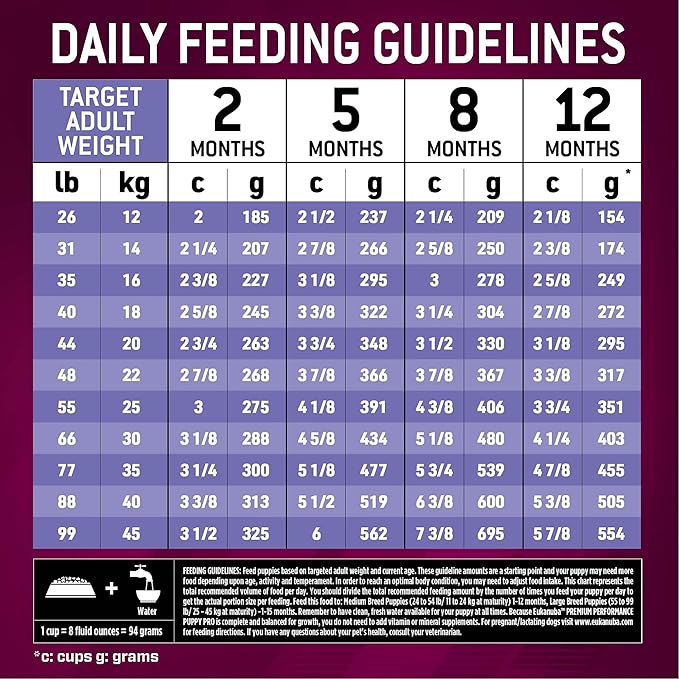 Eukanuba Premium Performance Puppy Pro Puppy Dry Dog Food, 28 lb Bag