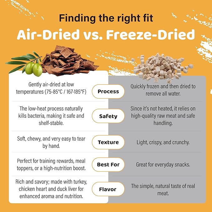 iPaw Air-Dried Turkey Dog Treats, Extra Virgin Olive Oil Added, Made with Turkey Meat, Chicken Heart and Duck Liver, High Protein, Soft Treats for All Age Dogs, Freeze-Dried Alternative (3.5oz/Pack)