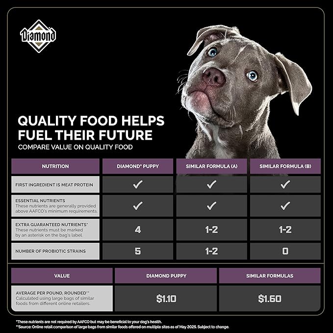 Diamond Puppy Dry Dog Food 31/20 for All Life Stages Including Puppies and Pregnant and Nursing Adult Dogs 40lb Bag
